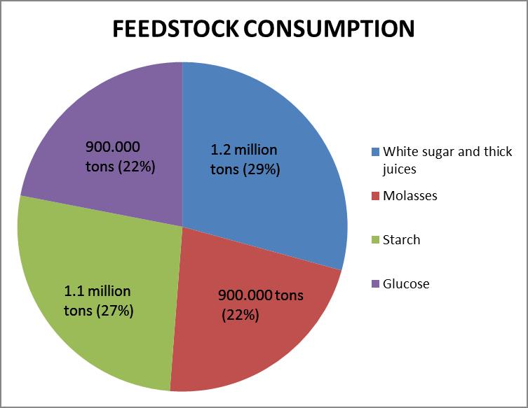 feedstock consumption 